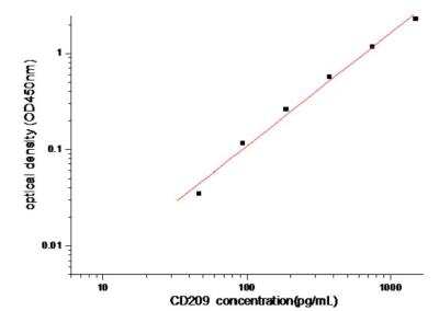 Sandwich ELISA: DC-SIGN/CD209 Antibody Pair [HRP] [NBP2-79510] - This standard curve is only for demonstration purposes. A standard curve should be generated for each assay.